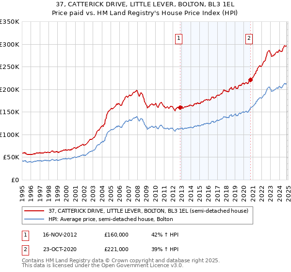 37, CATTERICK DRIVE, LITTLE LEVER, BOLTON, BL3 1EL: Price paid vs HM Land Registry's House Price Index