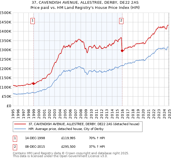 37, CAVENDISH AVENUE, ALLESTREE, DERBY, DE22 2AS: Price paid vs HM Land Registry's House Price Index