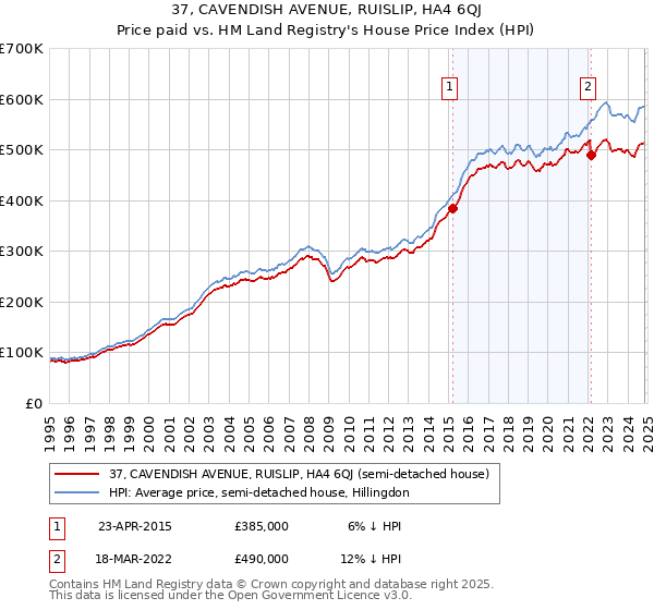 37, CAVENDISH AVENUE, RUISLIP, HA4 6QJ: Price paid vs HM Land Registry's House Price Index