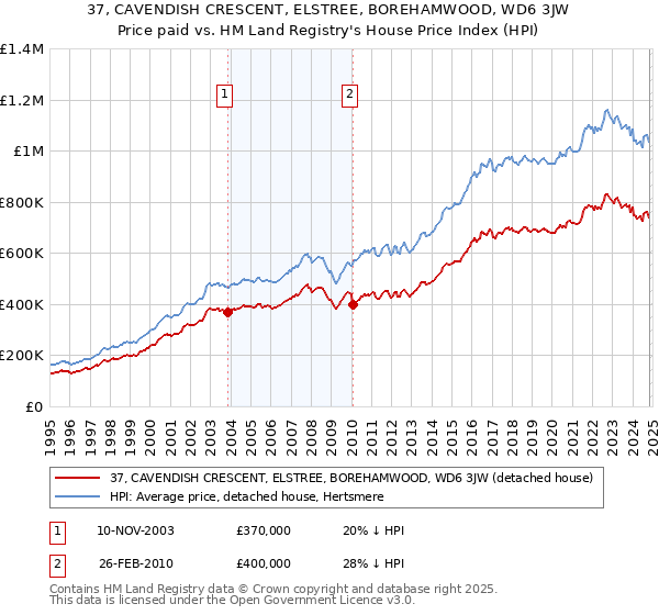 37, CAVENDISH CRESCENT, ELSTREE, BOREHAMWOOD, WD6 3JW: Price paid vs HM Land Registry's House Price Index