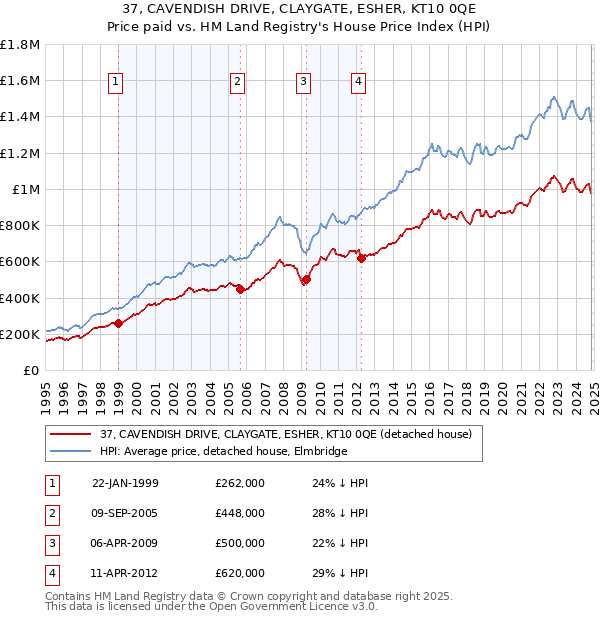 37, CAVENDISH DRIVE, CLAYGATE, ESHER, KT10 0QE: Price paid vs HM Land Registry's House Price Index