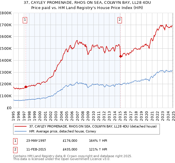 37, CAYLEY PROMENADE, RHOS ON SEA, COLWYN BAY, LL28 4DU: Price paid vs HM Land Registry's House Price Index