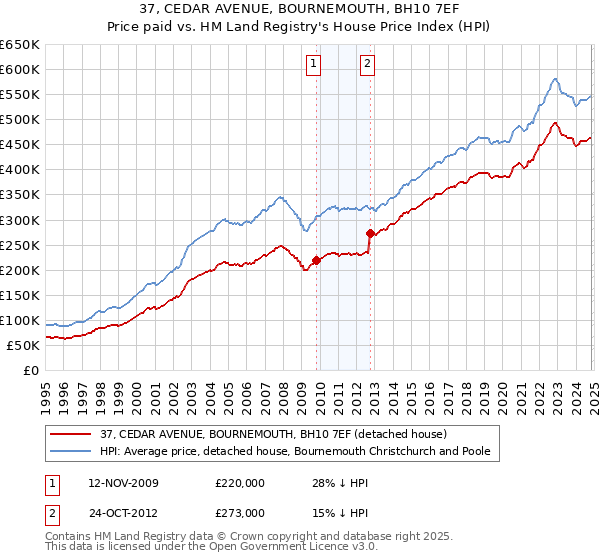 37, CEDAR AVENUE, BOURNEMOUTH, BH10 7EF: Price paid vs HM Land Registry's House Price Index