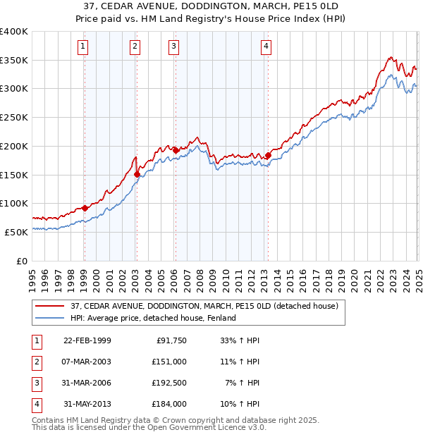 37, CEDAR AVENUE, DODDINGTON, MARCH, PE15 0LD: Price paid vs HM Land Registry's House Price Index