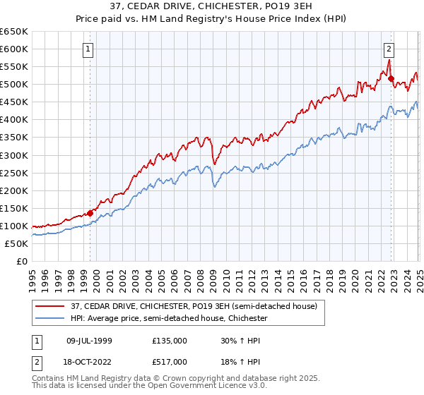 37, CEDAR DRIVE, CHICHESTER, PO19 3EH: Price paid vs HM Land Registry's House Price Index