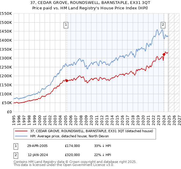 37, CEDAR GROVE, ROUNDSWELL, BARNSTAPLE, EX31 3QT: Price paid vs HM Land Registry's House Price Index