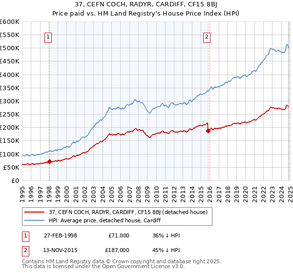 37, CEFN COCH, RADYR, CARDIFF, CF15 8BJ: Price paid vs HM Land Registry's House Price Index