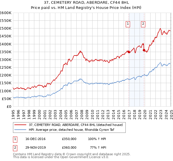 37, CEMETERY ROAD, ABERDARE, CF44 8HL: Price paid vs HM Land Registry's House Price Index