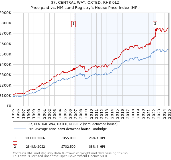 37, CENTRAL WAY, OXTED, RH8 0LZ: Price paid vs HM Land Registry's House Price Index