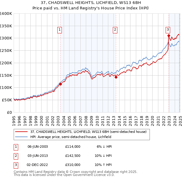 37, CHADSWELL HEIGHTS, LICHFIELD, WS13 6BH: Price paid vs HM Land Registry's House Price Index