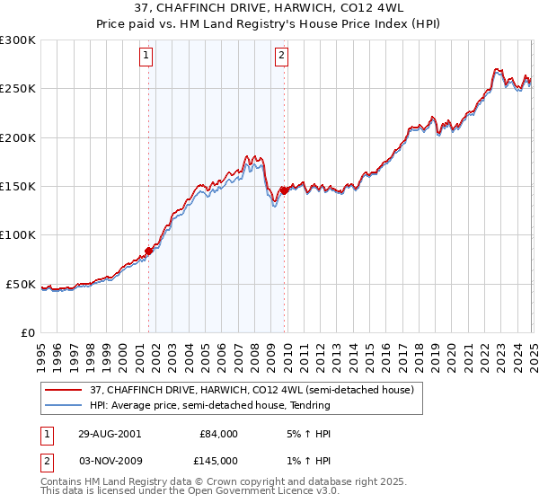 37, CHAFFINCH DRIVE, HARWICH, CO12 4WL: Price paid vs HM Land Registry's House Price Index