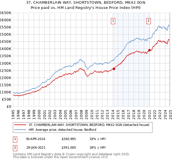 37, CHAMBERLAIN WAY, SHORTSTOWN, BEDFORD, MK42 0GN: Price paid vs HM Land Registry's House Price Index