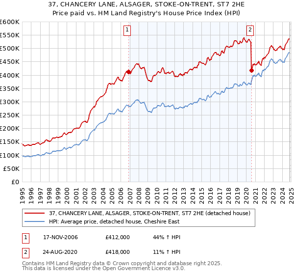 37, CHANCERY LANE, ALSAGER, STOKE-ON-TRENT, ST7 2HE: Price paid vs HM Land Registry's House Price Index