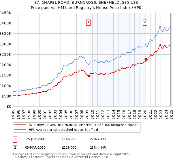 37, CHAPEL ROAD, BURNCROSS, SHEFFIELD, S35 1SS: Price paid vs HM Land Registry's House Price Index