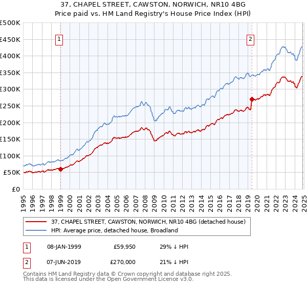 37, CHAPEL STREET, CAWSTON, NORWICH, NR10 4BG: Price paid vs HM Land Registry's House Price Index