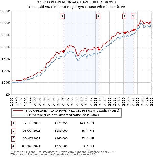 37, CHAPELWENT ROAD, HAVERHILL, CB9 9SB: Price paid vs HM Land Registry's House Price Index