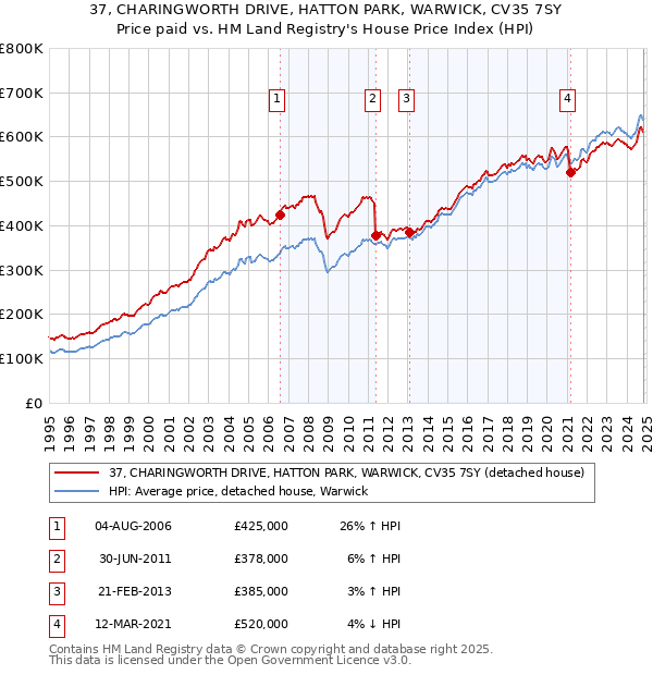 37, CHARINGWORTH DRIVE, HATTON PARK, WARWICK, CV35 7SY: Price paid vs HM Land Registry's House Price Index