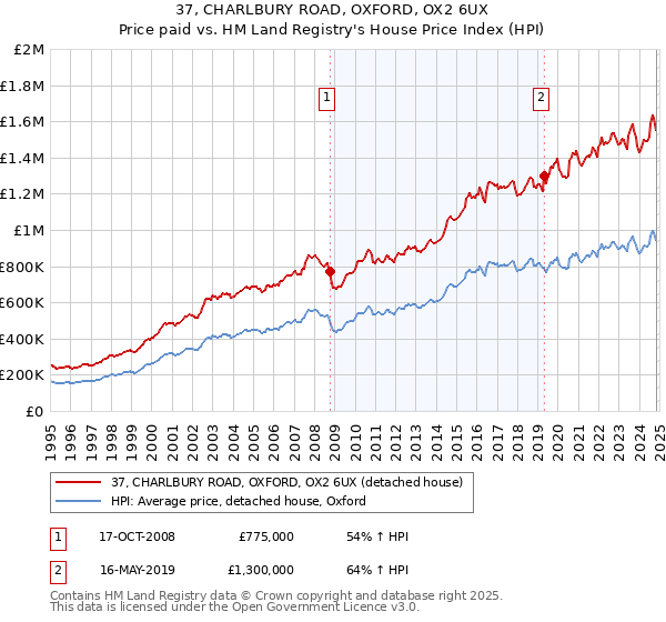 37, CHARLBURY ROAD, OXFORD, OX2 6UX: Price paid vs HM Land Registry's House Price Index