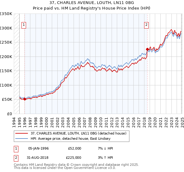 37, CHARLES AVENUE, LOUTH, LN11 0BG: Price paid vs HM Land Registry's House Price Index