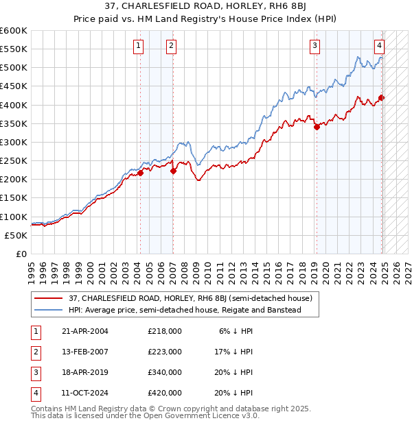 37, CHARLESFIELD ROAD, HORLEY, RH6 8BJ: Price paid vs HM Land Registry's House Price Index