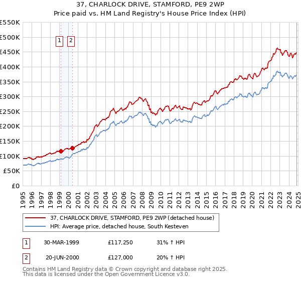 37, CHARLOCK DRIVE, STAMFORD, PE9 2WP: Price paid vs HM Land Registry's House Price Index