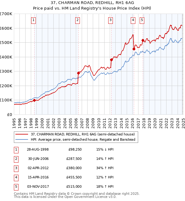 37, CHARMAN ROAD, REDHILL, RH1 6AG: Price paid vs HM Land Registry's House Price Index