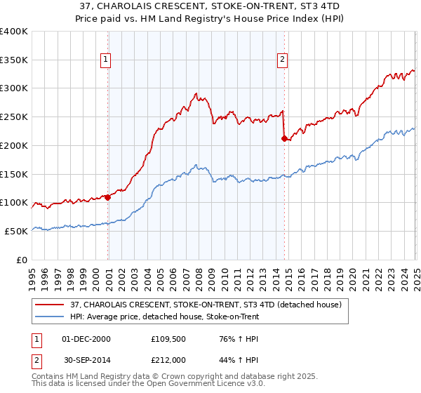 37, CHAROLAIS CRESCENT, STOKE-ON-TRENT, ST3 4TD: Price paid vs HM Land Registry's House Price Index