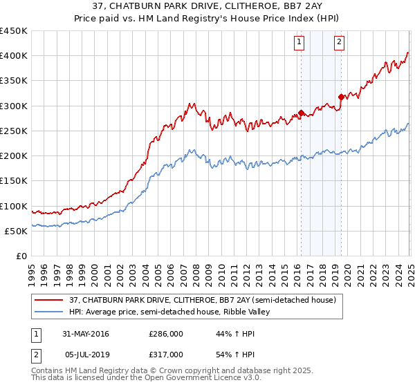 37, CHATBURN PARK DRIVE, CLITHEROE, BB7 2AY: Price paid vs HM Land Registry's House Price Index