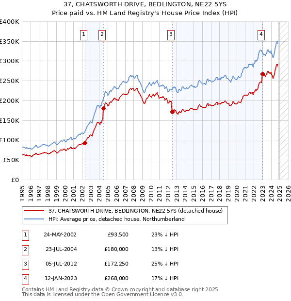 37, CHATSWORTH DRIVE, BEDLINGTON, NE22 5YS: Price paid vs HM Land Registry's House Price Index