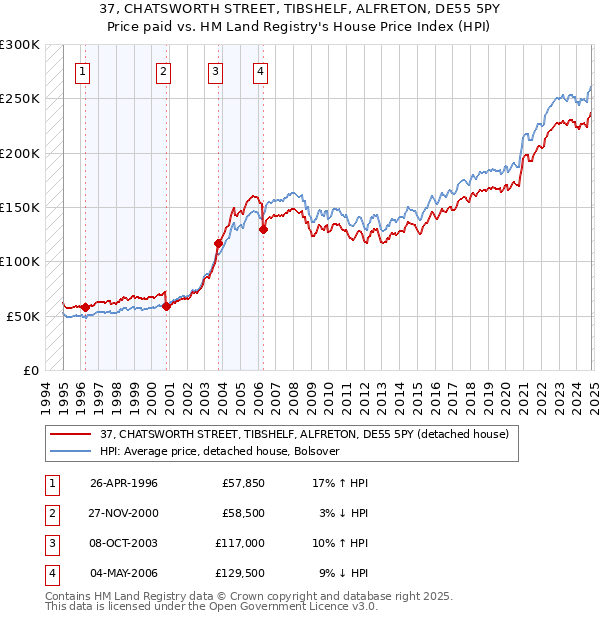 37, CHATSWORTH STREET, TIBSHELF, ALFRETON, DE55 5PY: Price paid vs HM Land Registry's House Price Index