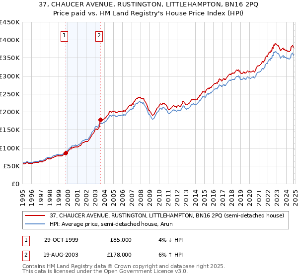 37, CHAUCER AVENUE, RUSTINGTON, LITTLEHAMPTON, BN16 2PQ: Price paid vs HM Land Registry's House Price Index