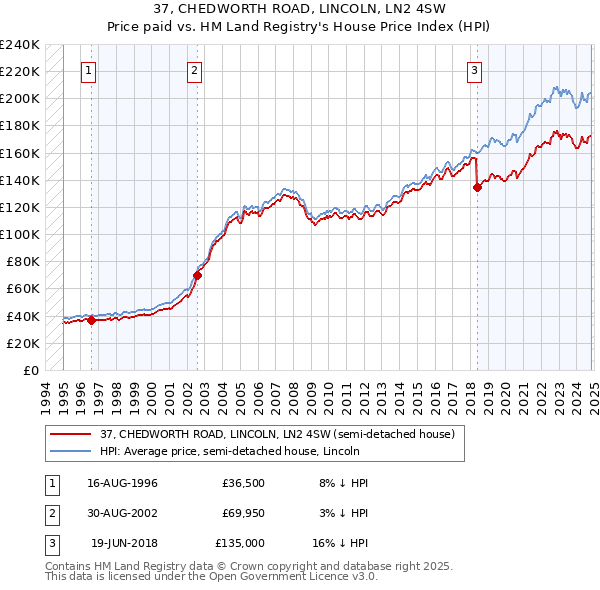 37, CHEDWORTH ROAD, LINCOLN, LN2 4SW: Price paid vs HM Land Registry's House Price Index