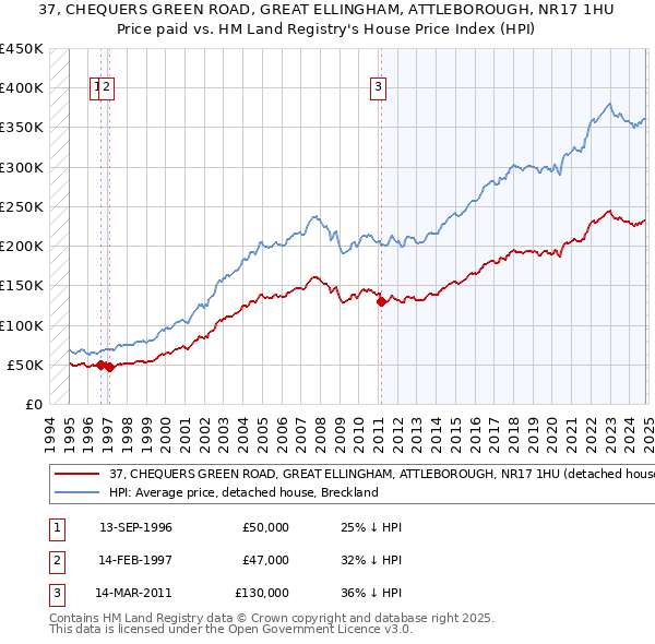 37, CHEQUERS GREEN ROAD, GREAT ELLINGHAM, ATTLEBOROUGH, NR17 1HU: Price paid vs HM Land Registry's House Price Index