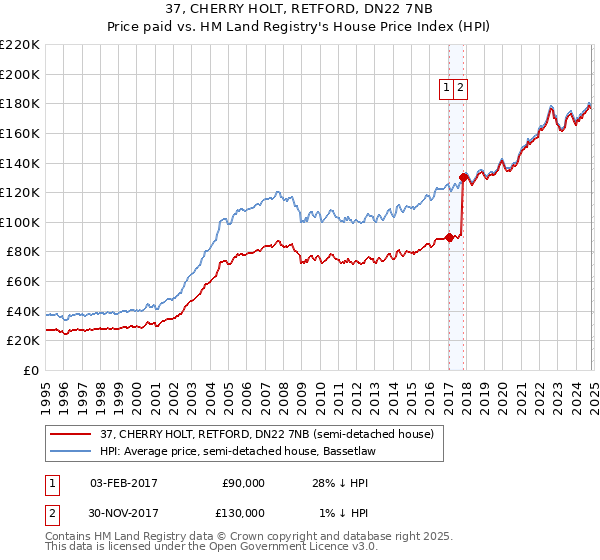 37, CHERRY HOLT, RETFORD, DN22 7NB: Price paid vs HM Land Registry's House Price Index