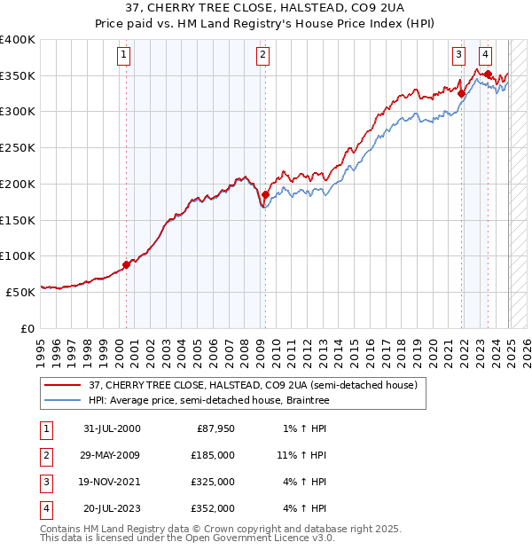 37, CHERRY TREE CLOSE, HALSTEAD, CO9 2UA: Price paid vs HM Land Registry's House Price Index