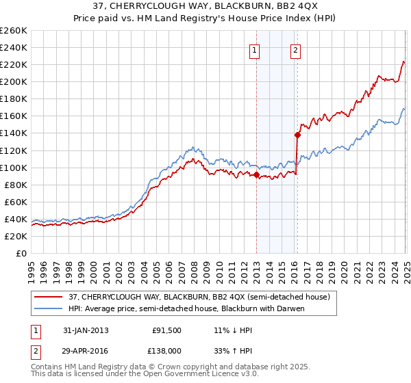 37, CHERRYCLOUGH WAY, BLACKBURN, BB2 4QX: Price paid vs HM Land Registry's House Price Index