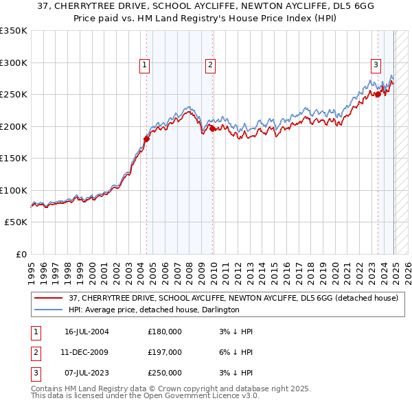 37, CHERRYTREE DRIVE, SCHOOL AYCLIFFE, NEWTON AYCLIFFE, DL5 6GG: Price paid vs HM Land Registry's House Price Index