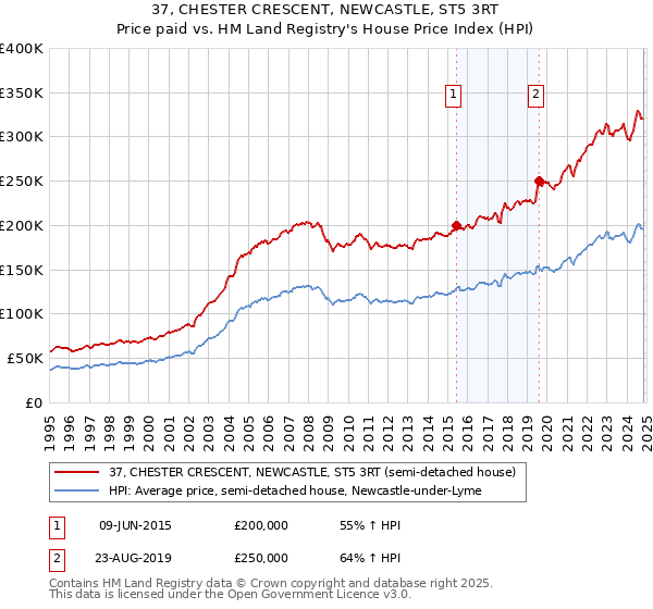 37, CHESTER CRESCENT, NEWCASTLE, ST5 3RT: Price paid vs HM Land Registry's House Price Index