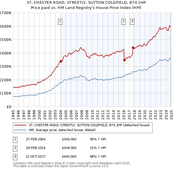 37, CHESTER ROAD, STREETLY, SUTTON COLDFIELD, B74 2HP: Price paid vs HM Land Registry's House Price Index