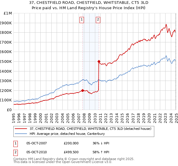 37, CHESTFIELD ROAD, CHESTFIELD, WHITSTABLE, CT5 3LD: Price paid vs HM Land Registry's House Price Index