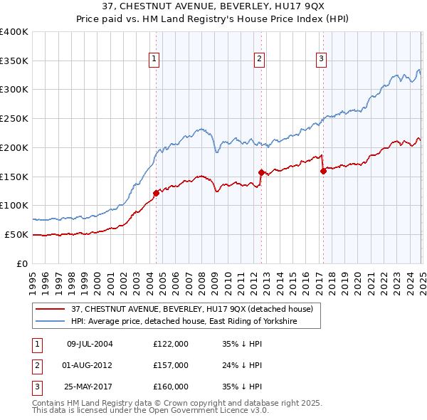 37, CHESTNUT AVENUE, BEVERLEY, HU17 9QX: Price paid vs HM Land Registry's House Price Index