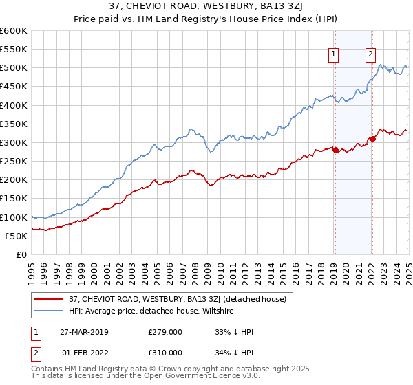 37, CHEVIOT ROAD, WESTBURY, BA13 3ZJ: Price paid vs HM Land Registry's House Price Index