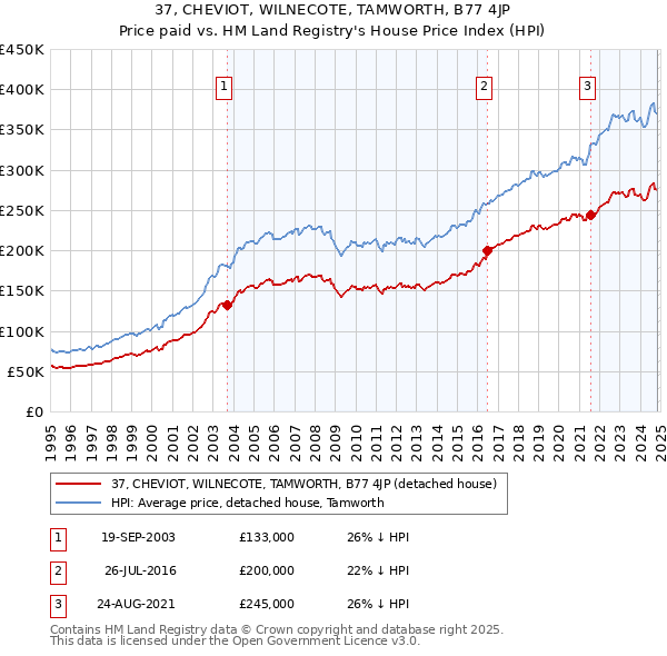 37, CHEVIOT, WILNECOTE, TAMWORTH, B77 4JP: Price paid vs HM Land Registry's House Price Index