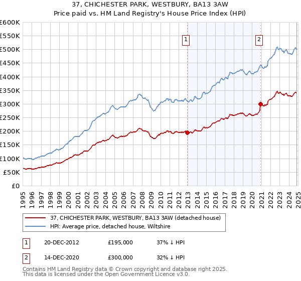 37, CHICHESTER PARK, WESTBURY, BA13 3AW: Price paid vs HM Land Registry's House Price Index