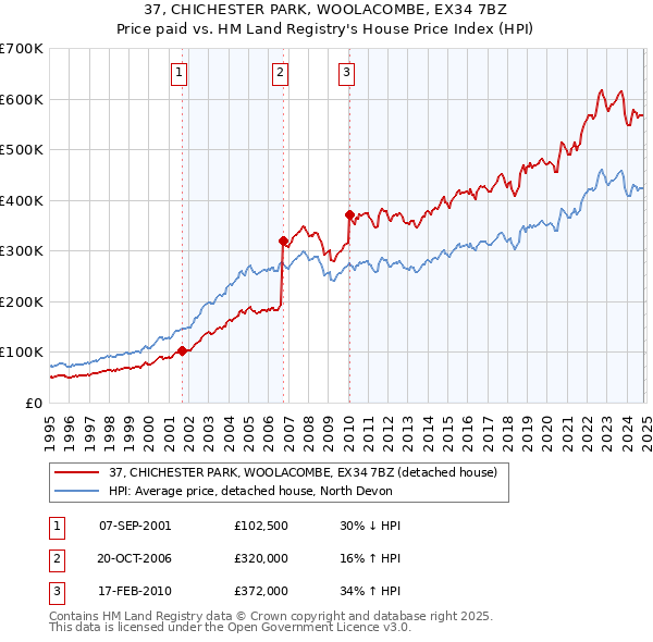 37, CHICHESTER PARK, WOOLACOMBE, EX34 7BZ: Price paid vs HM Land Registry's House Price Index