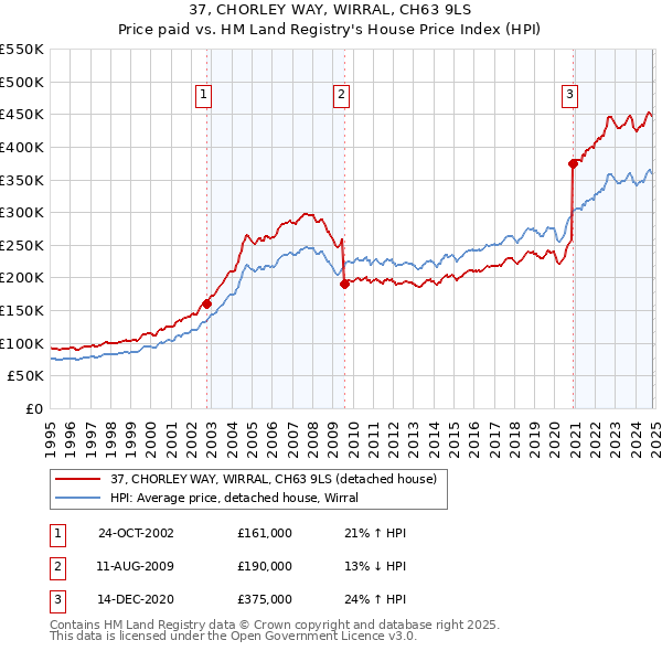 37, CHORLEY WAY, WIRRAL, CH63 9LS: Price paid vs HM Land Registry's House Price Index