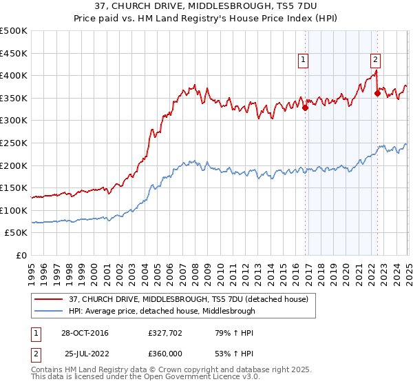 37, CHURCH DRIVE, MIDDLESBROUGH, TS5 7DU: Price paid vs HM Land Registry's House Price Index