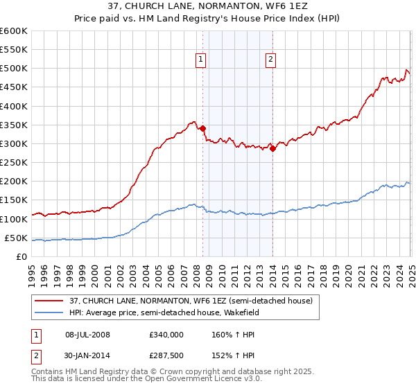 37, CHURCH LANE, NORMANTON, WF6 1EZ: Price paid vs HM Land Registry's House Price Index