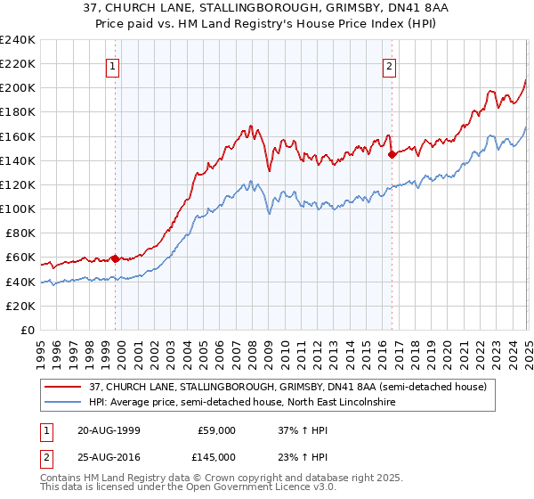 37, CHURCH LANE, STALLINGBOROUGH, GRIMSBY, DN41 8AA: Price paid vs HM Land Registry's House Price Index