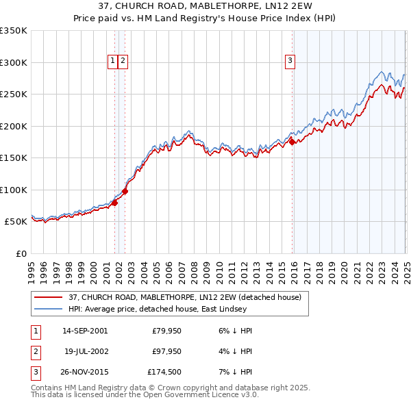 37, CHURCH ROAD, MABLETHORPE, LN12 2EW: Price paid vs HM Land Registry's House Price Index